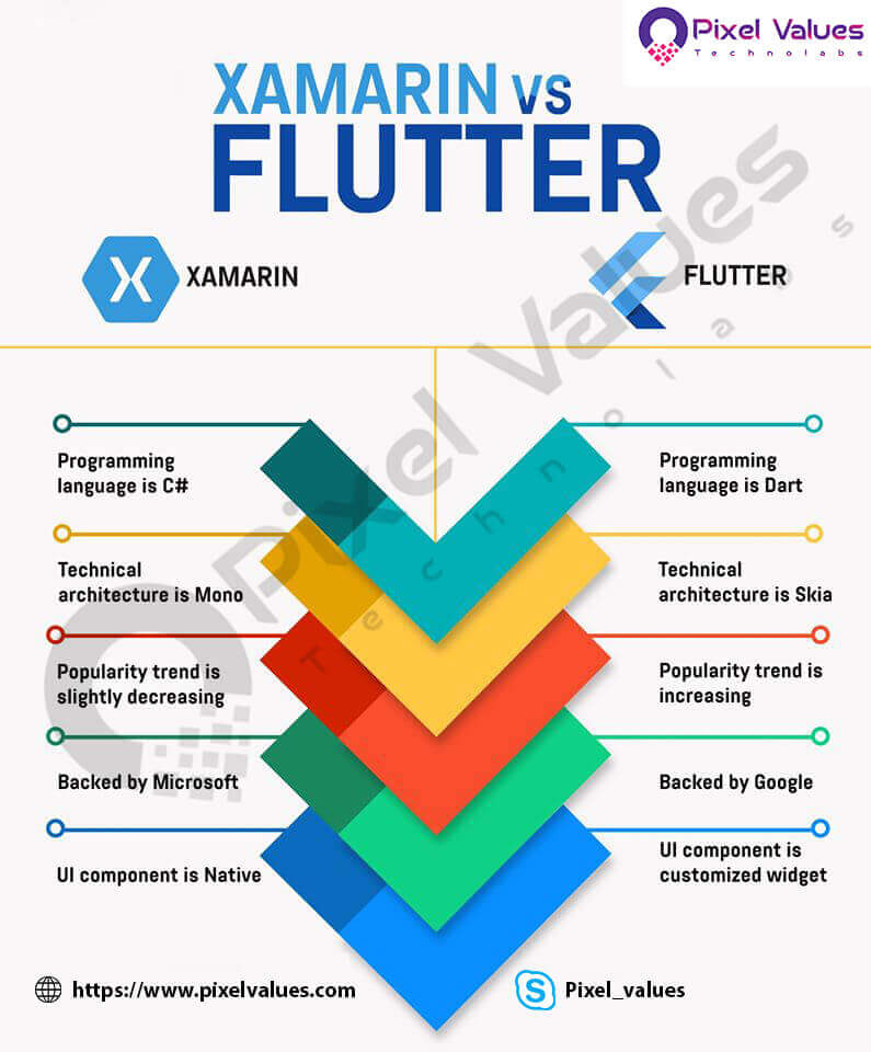 Xamarin Vs Flutter: Best cross-platform application development framework?