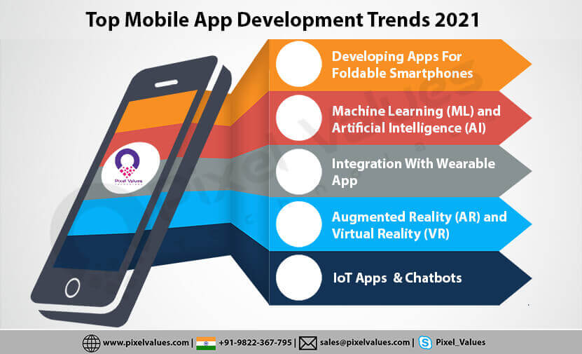Top Mobile App Development Trends 2021-Pixel Values